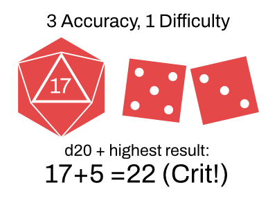 d20 and 3 accuracy, 1 difficulty results in 17, 5 and 3 = 22.